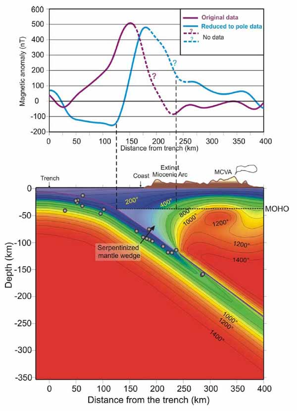 Low pass filtered aeromagnetic anomaly along profile B-B'