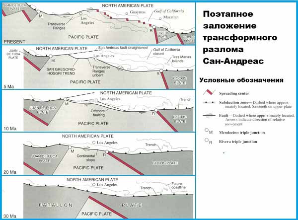 Этапы формирование трансформного разлома Сан-Андреас