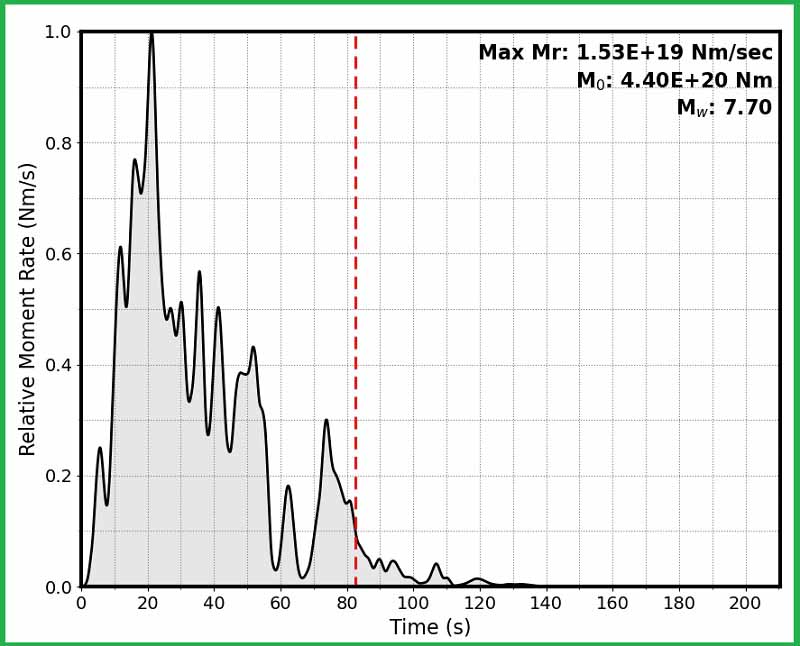 Moment Rate Function