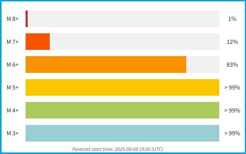 Камчатское землетрясение 30 июля 2025 года M8.8-2025 Вероятность афтершоков.