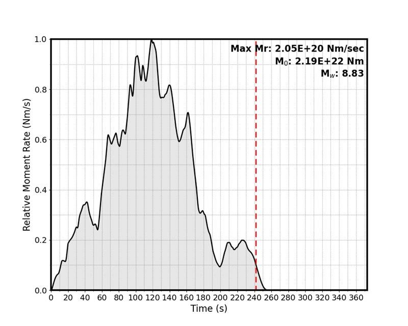 Функция времени источника